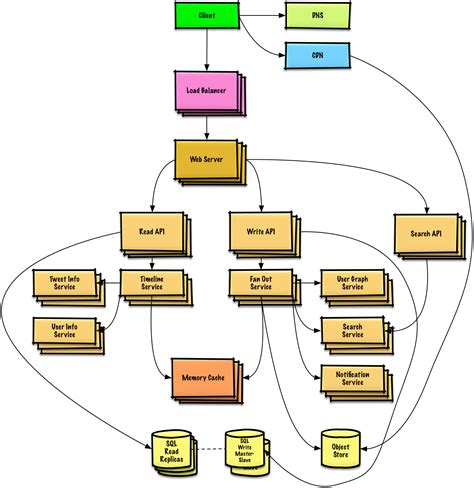 System Design Primer