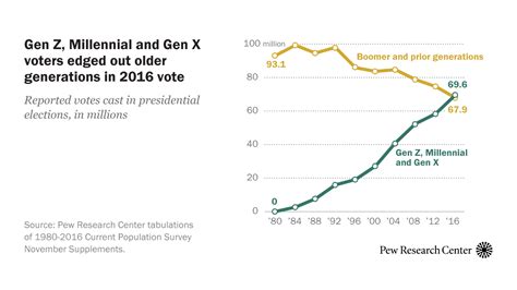 Gen Zers Millennials And Gen Xers Outvoted Boomers Older Generations In 2016 Pew Research Center