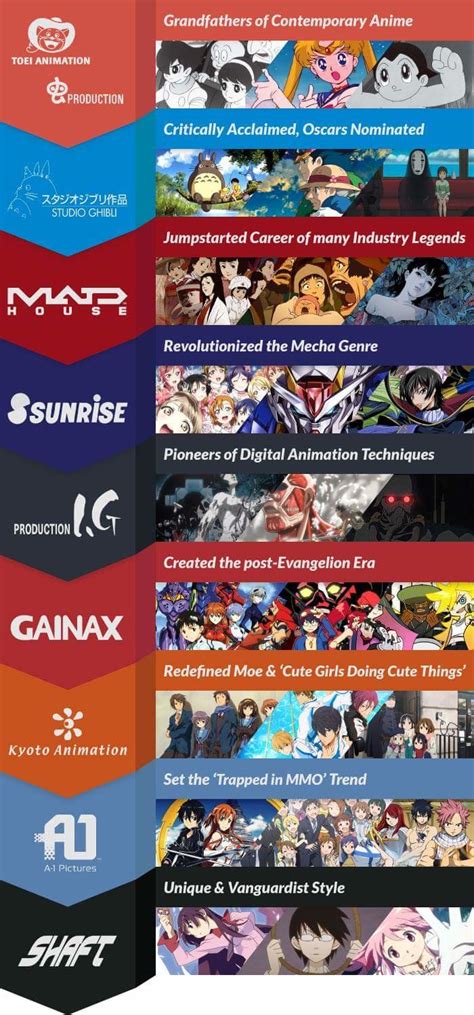 Best Anime Studios And Their Most Iconic Works