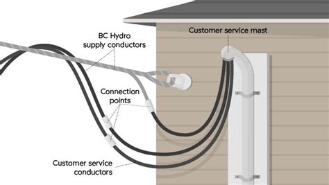 Overhead And Underground Residential Connections