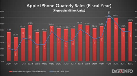 Guide On Quick Anticipated Sales Numbers For Apple Ios World