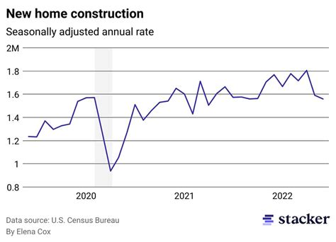 America Needs More Homes So Why Are Builders Cutting Back