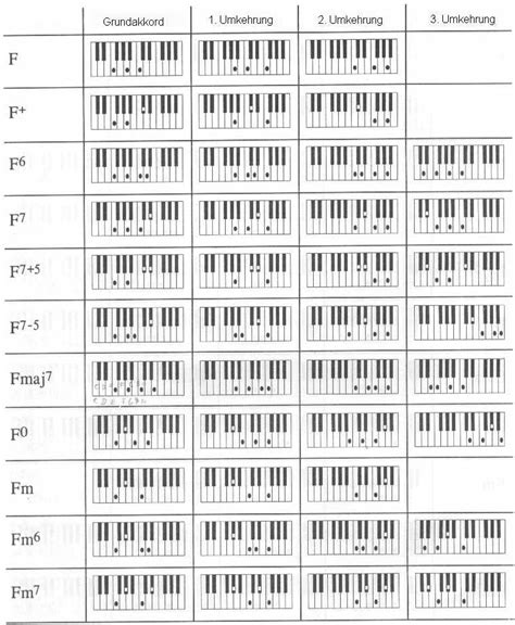Das klavier, die grundlage allen musikalischen lernens, wird sehr oft als das edelste aller saiteninstrumente bezeichnet. Akkordübersicht | Quintenzirkel.info