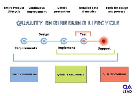 What Is Quality Engineering The Qa Lead