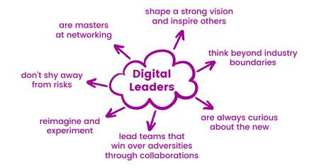 Traits Of Successful Digital Leaders Quixy