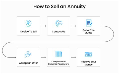 Selling My Annuity Payments Options Legal Process And More