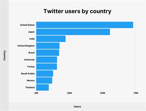 How Many People Use Twitter In 2023 New Twitter Stats