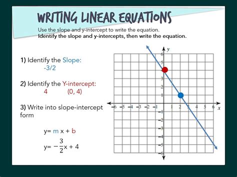 How To Find The Y Intercept On A Graph