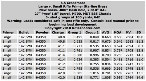 Does Primer Size Matter 65 Creedmoor Small V Large Rifle Primer
