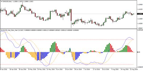Free Mt4 Indicator Macd With Histograms Color