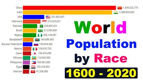 World Population by Race ( 1600 - 2020 ) - YouTube