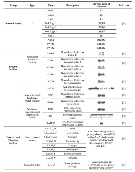 Sentinel Derived Predictors The Sr Abbreviation Indicates For Which Download Table