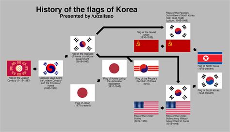 History Of Korean Flags Rvexillology