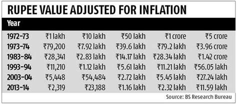 Get instant value for each low to high scale and high to low scale conversions. 40 years ago...And now: Can't retire with a crore any more ...
