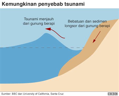 Tsunami Akibat Longsor Anak Krakatau Bagaimana Gunung Api Dapat Jadi