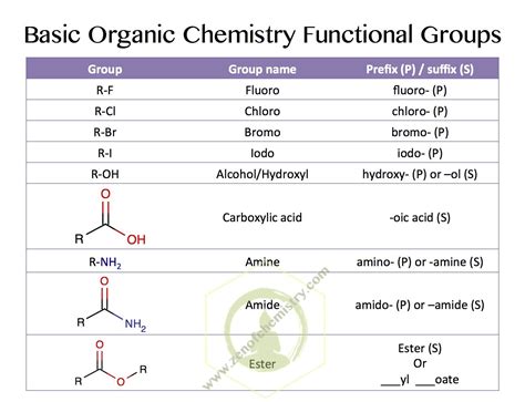 Organic chemistry nomenclature naming functional groups. Common Basic Organic Chemistry Functional Groups #VCE # ...