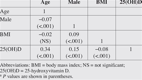 Spearman S Rank Correlation Coefficients For Age Sex Bmi And 25 Oh D A Download Table