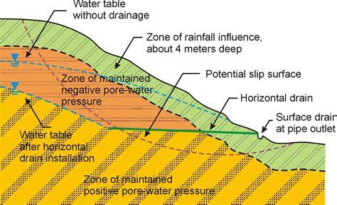 A company can pursue vertical integration when it can. Horizontal Drains | Unsaturated Soil Mechanics for ...