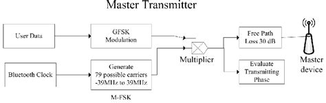 Gfsk Modulation Block Diagram Download Scientific Diagram