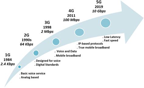 The Evolution Of Mobile Communications Download Scientific Diagram