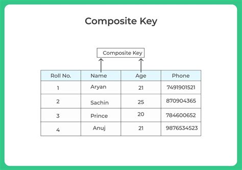 Composite Key In Dbms Database Management System