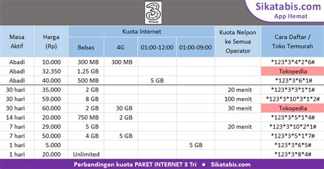 Daftar paket internet unlimited semua operator (telkomsel, indosat, xl, axis, tri, smartfren) paling lengkap. Cara Daftar Paket Tri 22Gb Unlimited Youtube - Puspasari