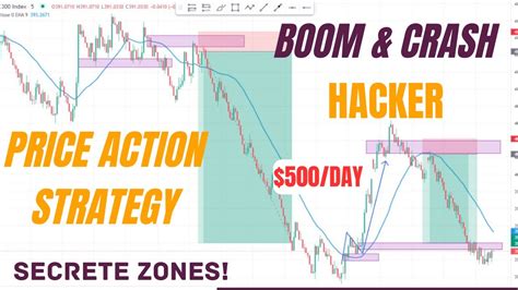 Secret price action strategy to outsmart Deriv. - YouTube