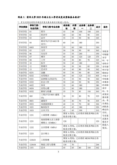 2024清华大学研究生分数线（含2022 2023历年复试）大学生必备网