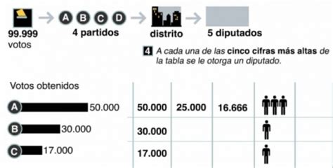 El Sistema Dhondt Método Empleado Para El Cálculo De La Proporción De Los Curules En El