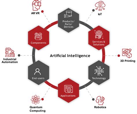 Artificial Intelligence Ai Technology Market Ecosystem Trend Revenue