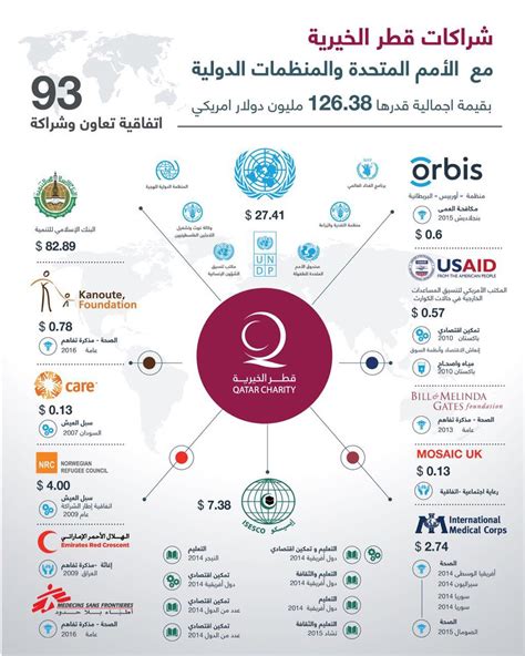 معلومات مصورة عن جمعية قطر الخيرية بوابة الإتجاه الشاملة