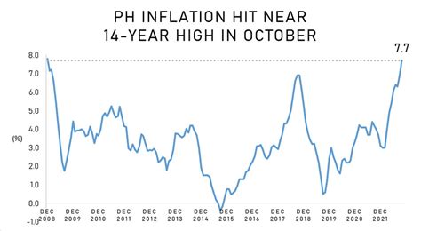 Inflation Hits 77 Pct In Oct Highest In Almost 14 Years Abs Cbn News