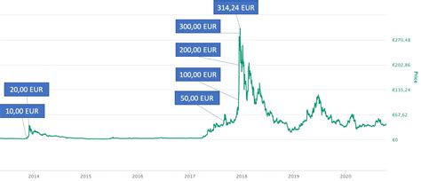 Ltc usd график в реальном времени. Litecoin Kurs - Alles was du über den LTC Kurs wissen musst