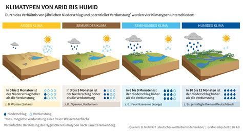 Wie würde man dieses Klima charakterisieren? (Schule, Geografie, Umwelt