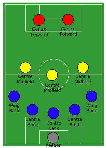 Positions In Soccer And Their Roles Howtheyplay