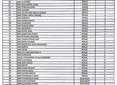 Jadi dalam peneltian ini peneliti tidak membuat perbandingan variabel itu pada sampel yang lain. Statistik Masalah Disiplin Di Sekolah Menegah