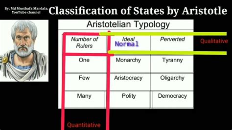 Aristotles Classification Of States As Monarchy Tyranny Aristocracy