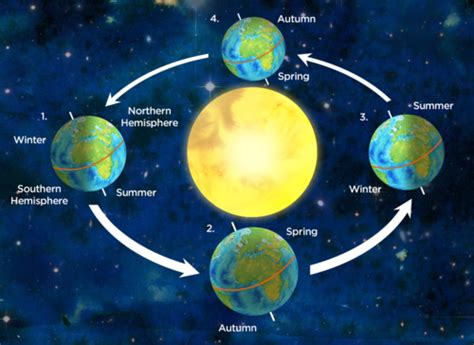 The Earths Orbit Around The Sun Lessons Tes Teach