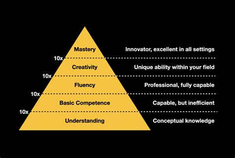 The Five Levels Of Mastery And How Good Is Good Enough Go Be More