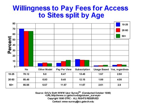 Gvus Sixth User Survey Willingness To Pay Fees Graphs