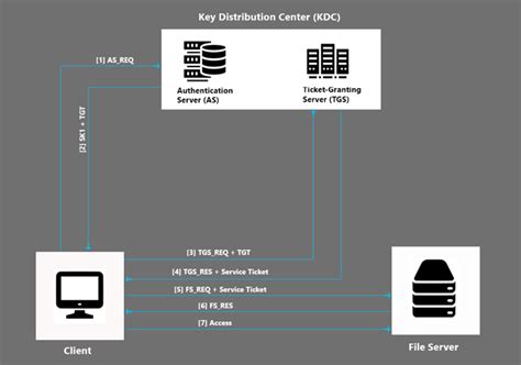 As such kerberos authentication breaks. Terminalworks Blog | Kerberos Authentication