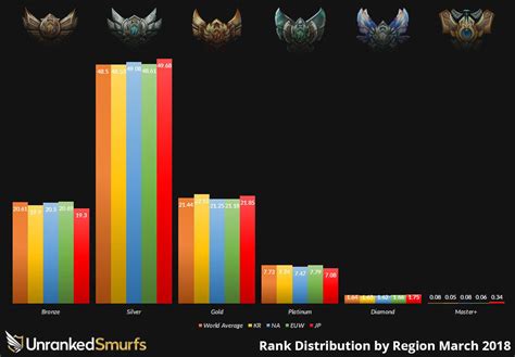 League Of Legends Rank Distributions Per Region 2018 Edition