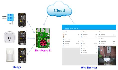 Best Raspberry Pi Os For Home Automation Raspberry