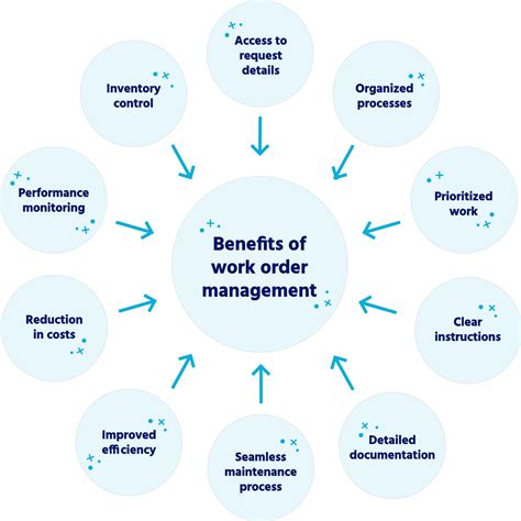 How Work Order Management Ensures Maintenance Success