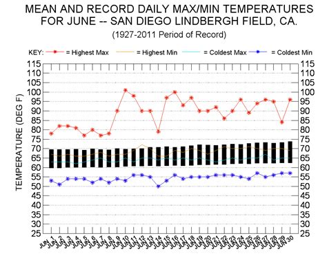 Weather History San Diego Ca