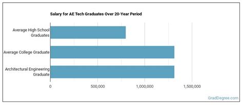 What Can Architectural Engineering Majors Do Salary Info And More Grad