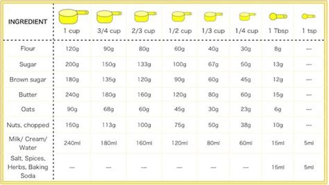 Plus a handy conversion table for the most used baking units and ingredients. Conversion chart - Del's cooking twist