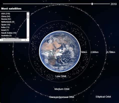How Many Satellites Are In Orbit Today Change Comin
