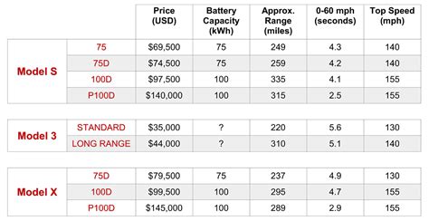 Tesla is following the expected path lower. tesla-us-price-list-august-2017 - Alt Fuel Autos