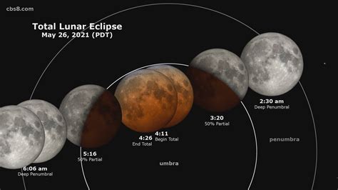 A concise summary of all lunar eclipses from 2021 through 2030 is presented in the table below. What time is blood moon total lunar eclipse 2021 ...